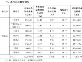 国企员工李蓉蓉3.6亿元接手徐翔母亲股份!知情人揭秘