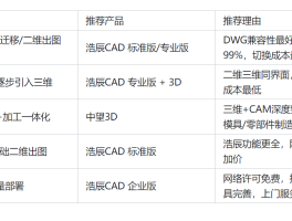 2026国产CAD软件排行