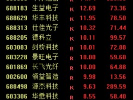 沪指涨1.5%、创业板指涨3% 成交额史上第二次突破三万亿