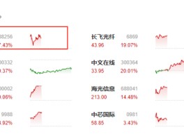 寒武纪刷屏!股价冲至1391元 传牛散章建平大赚数亿 是否被高估?