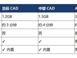 主流的CAD软件使用测试大盘点