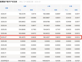 A股7月新开户数同比增70.5% 196.36万户投资者跑步入场