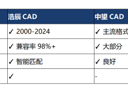 浩辰CAD软件怎么样?