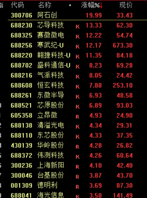 科创50指数大涨超2% 半导体板块走强